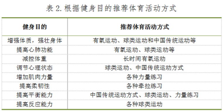 150有氧运动_运动时耗氧量_运动氧气