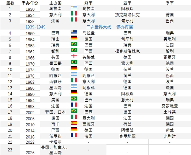 2022 年卡塔尔足球世界杯开赛在即，历